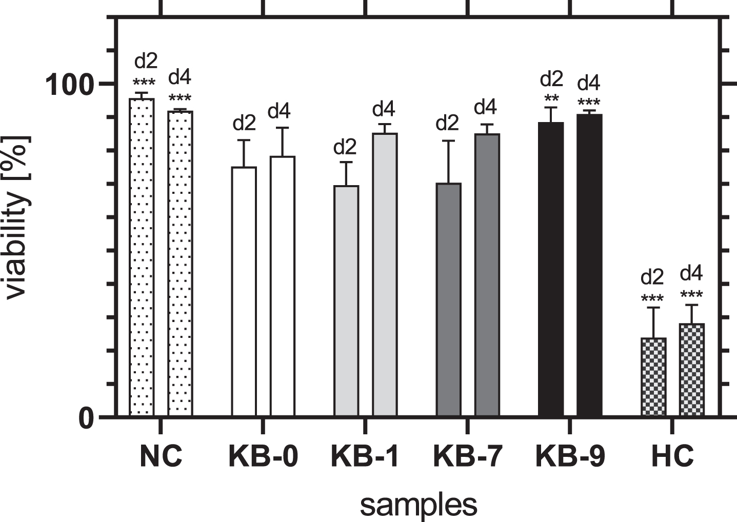 Viability of adherent CHO cells two and four days after cell seeding on TCP (NC), KB-0, KB-1, KB-7 and KB-9. Shown are arithmetic mean±standard deviation of n = 4 –6. Statistical significance was analyzed using t-test analysis. p < 0.05 was considered significant compared to KB-0 *: p < 0.05, **: p < 0.01, ***: p < 0.001.