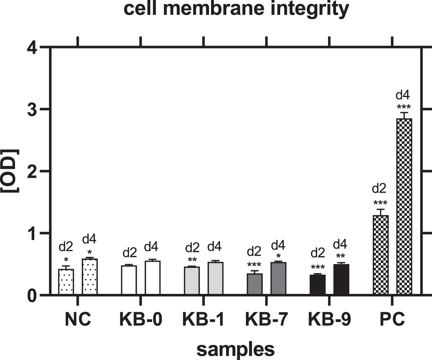 Cell membrane integrity of CHO cells on TCP (NC), KB-0, KB-1, KB-7 and KB-9 two and four days after cell seeding. Shown are arithmetic mean±standard deviation of n = 6. Statistical significance was analyzed using t-test analysis compared to KB-0..*: p < 0.05, **: p < 0.01, ***: p < 0.001.