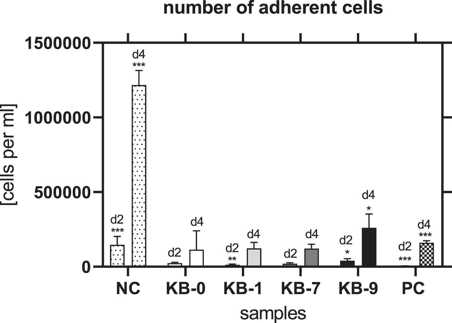 Number of adherent cells two and four days after cell seeding on TCP (NC), KB-0, KB-1, KB-7 and KB-9. Shown are arithmetic mean±standard deviation of n = 6. Statistical significance was analyzed using t-test analysis compared to KB-0. *: p < 0.05, **: p < 0.01, ***: p < 0.001.