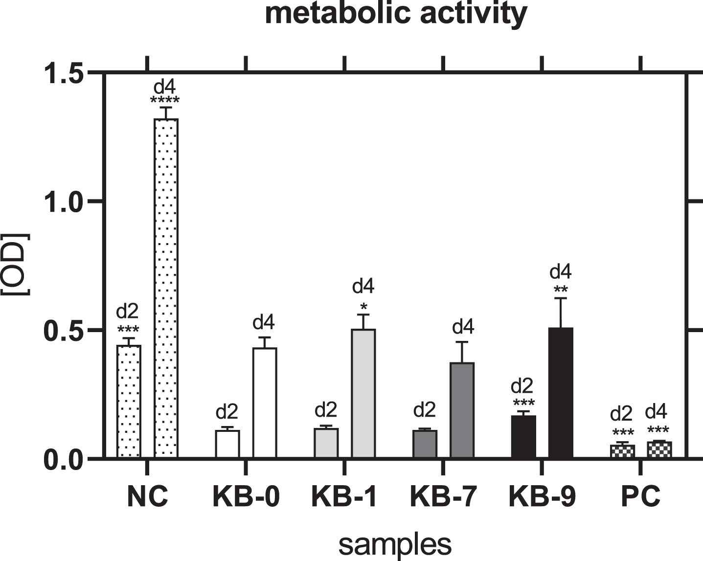 Metabolic activity of CHO cells two and four days after cell seeding on TCP (NC), KB-0, KB-1, KB-7 and KB-9. Shown are arithmetic mean±standard deviation of n = 6. Statistical significance was analyzed using t-test analysis compared to KB-0. *: p < 0.05, **: p < 0.01, ***: p < 0.001.