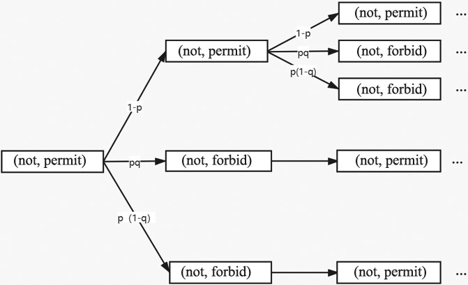 Outcomes: The airline of defection vs. the customs of tit for tat.