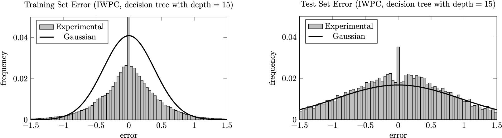 The training and test error distributions for an overfitted decision tree. The histograms are juxtaposed with what we would expect if the errors were normally distributed with standard deviation Remp=0.3899 and Rcv=0.9507, respectively. The bar at error=0 does not fit inside the first graph; in order to fit it, the graph would have to be almost 10 times as high. To minimize the effect of noise, the errors were measured using 1000 different random 75–25 splits of the data into training and test sets and then aggregated.