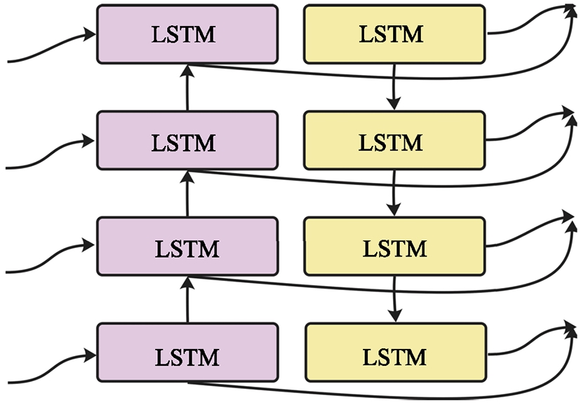 Bi-LSTM schematic diagram.