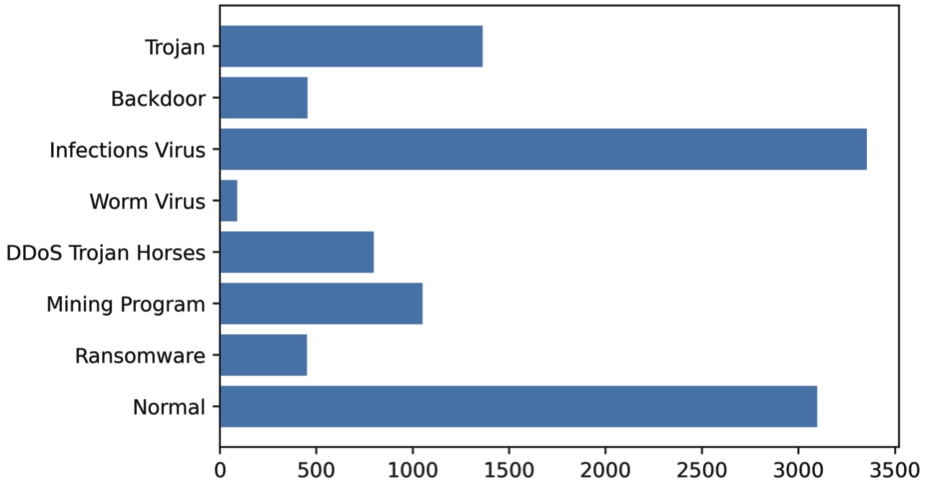 Distribution of sample categories in tianchi dataset.
