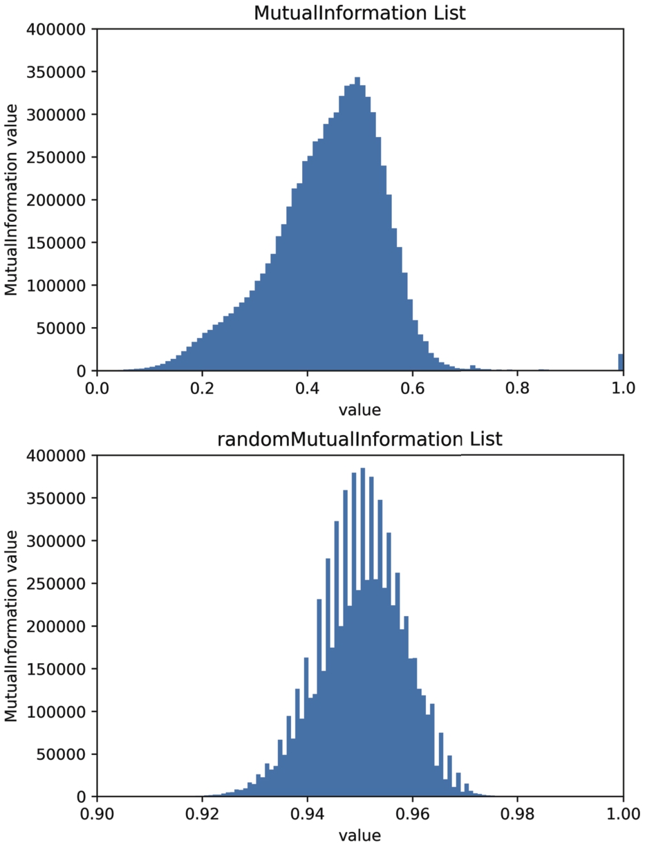 Distribution of mutual information between all preprocessed samples.