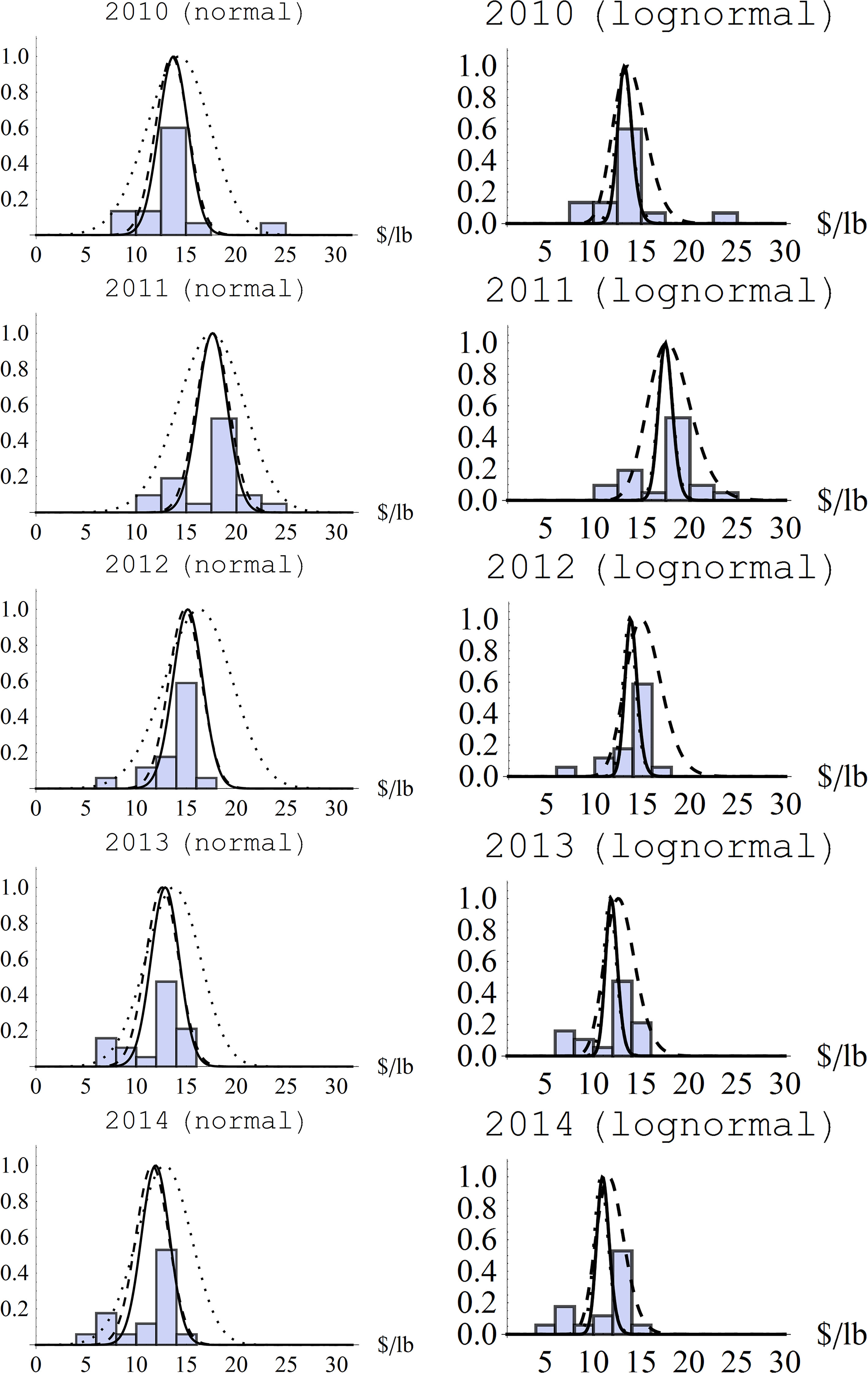 Normalized histograms and estimated pdfs for normal and lognormal models of red king crab price estimates 2010–2014 (prior = dashed; likelihood = dotted; posterior = solid).