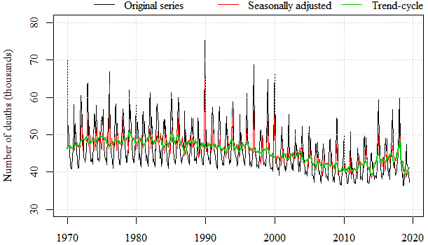 Monthly deaths series for England and Wales (January 1970–July 2019), with seasonally adjusted and trend-cycle estimates.