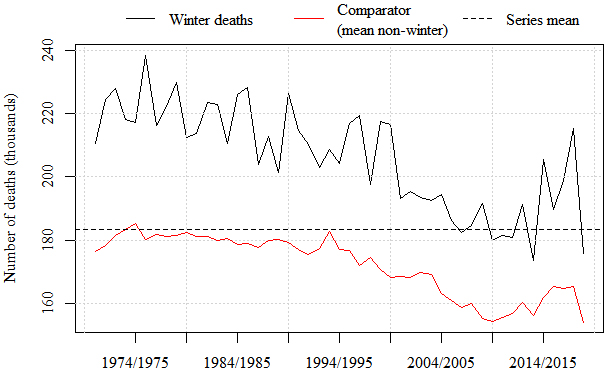 Number of deaths as a function of winter period (black/top line) and the average of non-winter months (red/bottom line). The dotted line represents the mean number of deaths for the whole span.