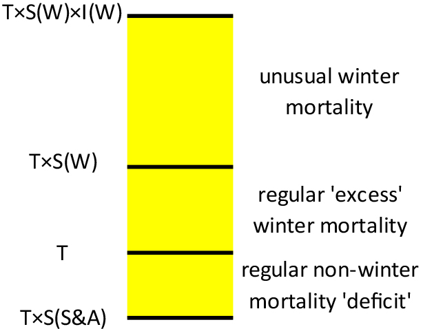 Diagrammatic representation of decomposition of the mortality time series into trend T, seasonal, S and irregular I components. (W) and (S&A) respectively refer to winter and combined spring and autumn components respectively. The descriptions show how the components relate to measures of winter mortality – see text for more details. There is an irregular term for the non-winter period too, but as the primary interest is in winter mortality, it is not included in the diagram.