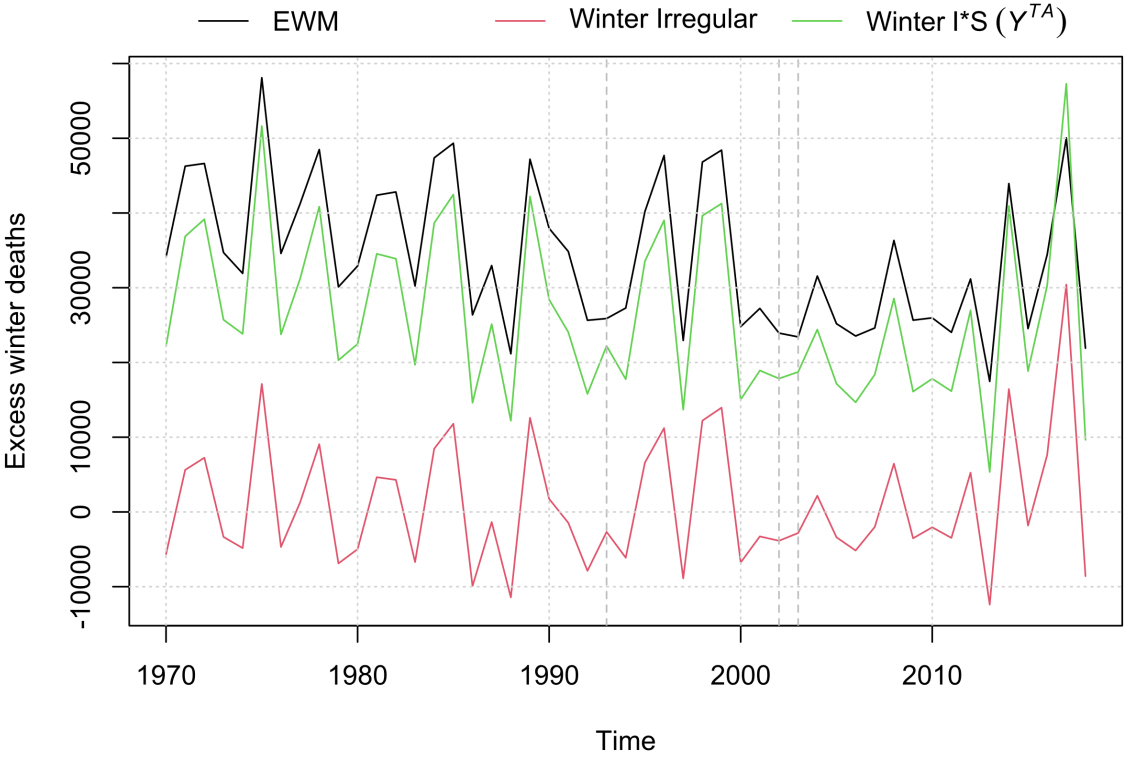 Comparison of EWM (black/top line), EWM as measured by YTA (green/middle line), and the Irregular factor only (red/bottom line) for four-month winter periods.