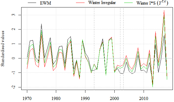 Comparison of standardised values for EWM (black/darkest line), EWM as measured by YTA (green/lightest line), and the Irregular factor only (red/medium saturation line) for four-month winter periods.