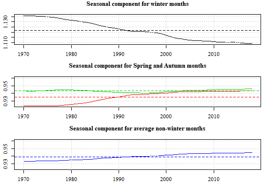Comparison of seasonal factors for winter months, spring (green/lightest line) and autumn (red/ darkest line) months, and the average of non-winter months. Dotted lines represent the mean value for the respective seasonal components.