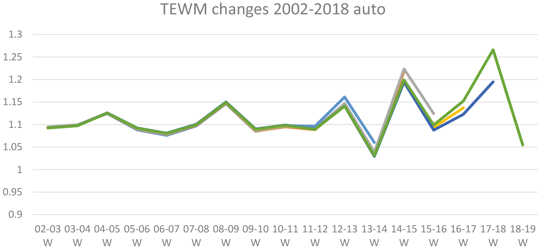 Estimated TEWM series as it evolves from first publication in 2002-3, using automatic outlier detection. Each shade represents a different vintage of the series, and where they overlie each other revisions are minimal.