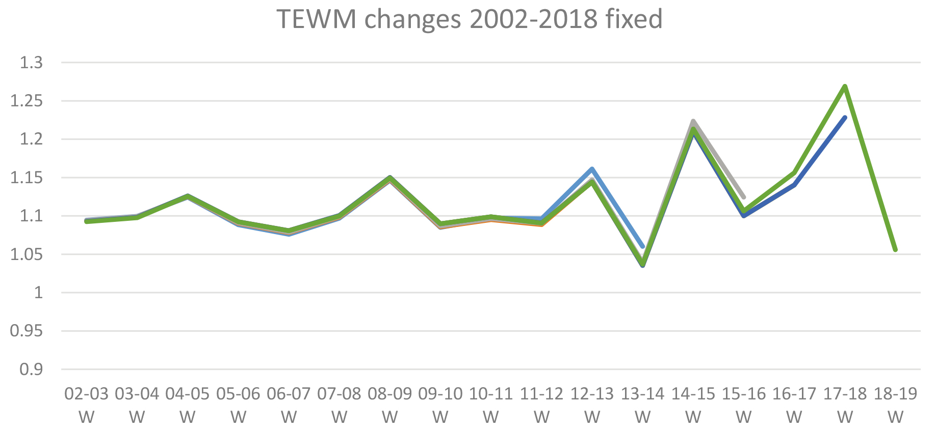 Estimated TEWM series as it evolves from first publication in 2002–3, with fixed outliers for winter 2014 and 2017. Each shade represents a different vintage of the series, and where they overlie each other revisions are minimal.