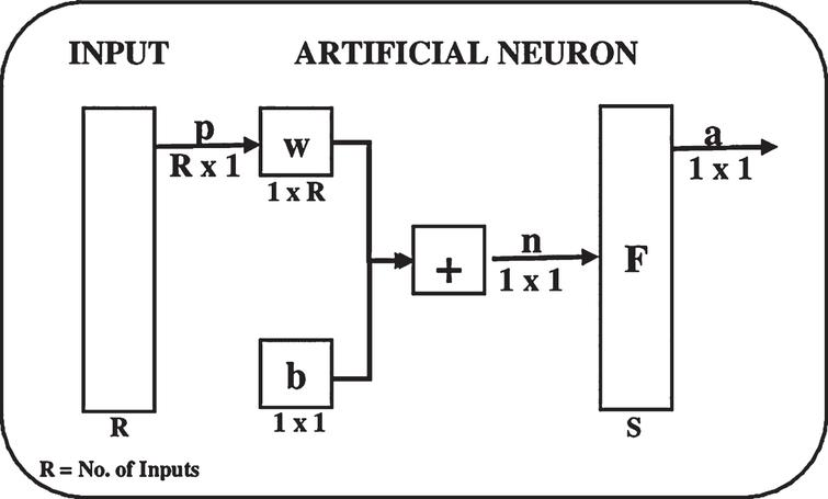 Artificial neuron model.