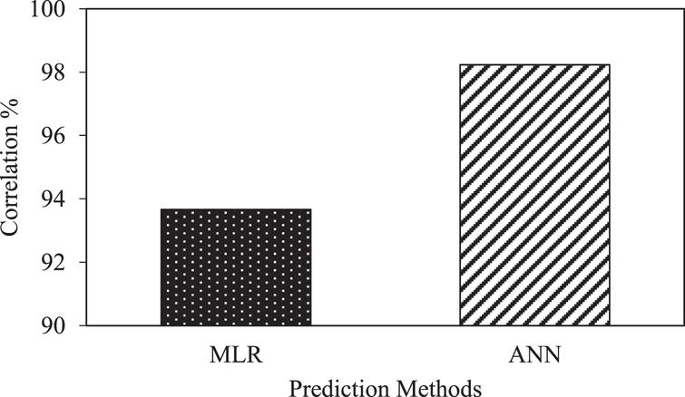Correlation percentage v/s prediction methods.