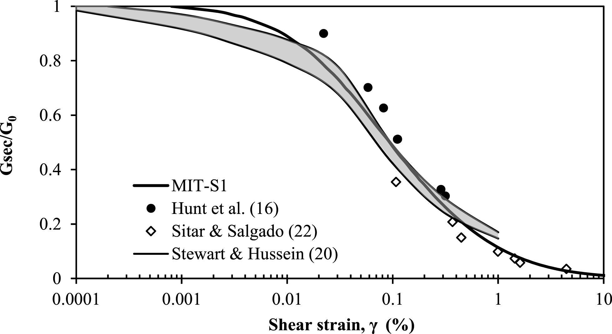 Determination of small strain non-linearity in shear.