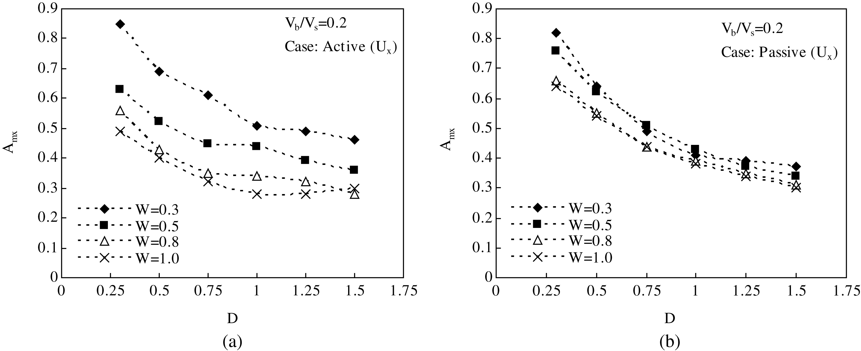 Effect of depth and width on reducing horizontal vibration in (a) active case (b) passive case.
