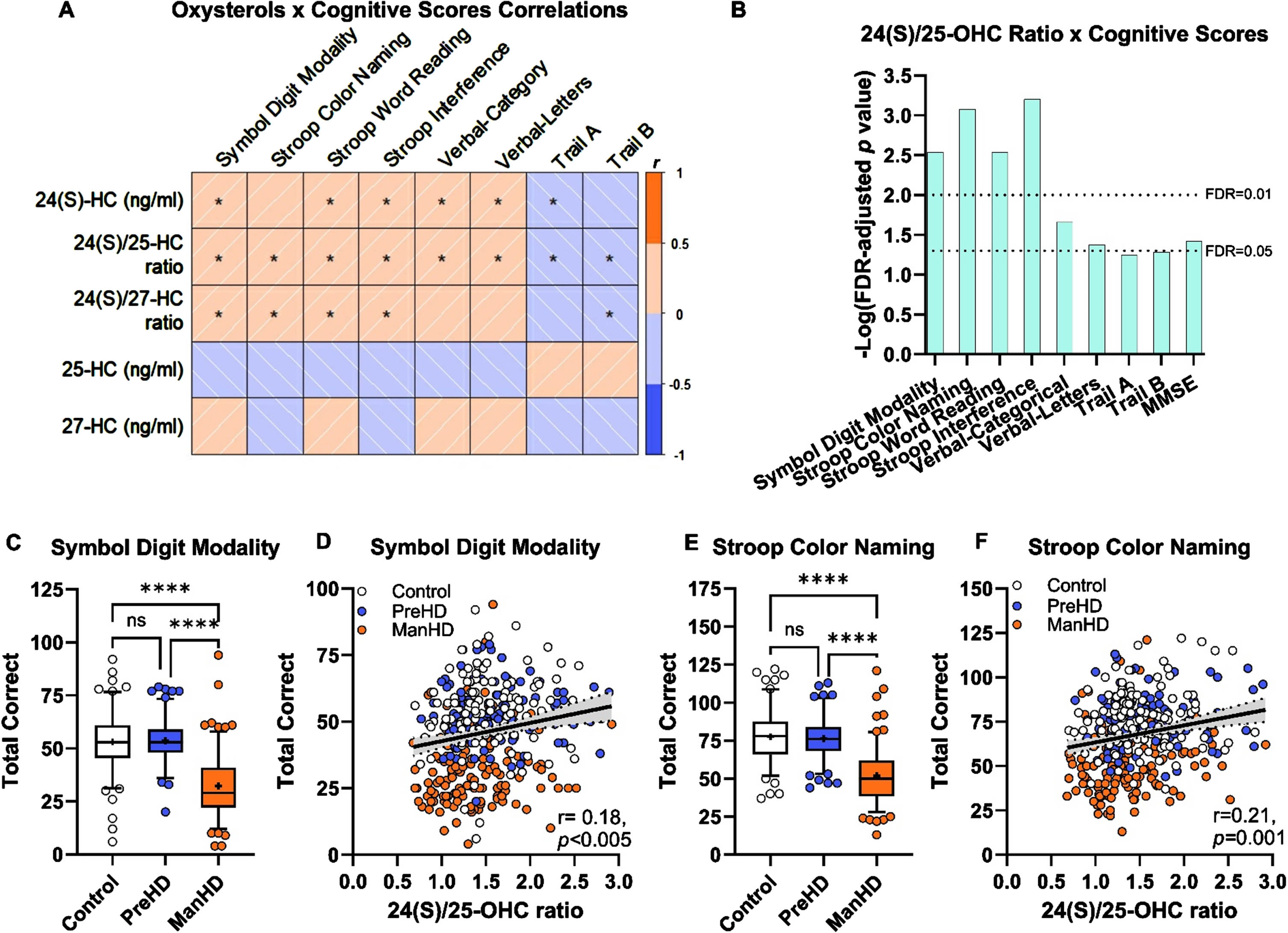 24(S)/25-OHC ratio correlated with better performance on cognitive tests in the hypothesis-testing ENROLL-HD. A) Pearson correlation analysis between 24(S)-OHC concentration, 24(S)/25-OHC ratio, 24(S)/27-OHC ratio, 25-OHC concentration, and 27-OHC concentration to cognitive tests, *
p < 0.05 (prior to FDR adjustment). B) Log-transformed p values from cognitive tests and plasma 24(S)/25-OHC ratio; binomial regression (MMSE) and Pearson correlations (all other tests). C) Symbol digit modality was decreased in manifest HD (ManHD) compared to controls (Con) and pre-manifest HD (PreHD) participants. D) Performance on symbol digit modality test was positively correlated with 24(S)/25-OHC ratio. E) Stroop color naming performance was decreased in manifest HD (ManHD) compared to controls (Con) and pre-manifest HD (PreHD) participants. F) Performance on Stroop color naming test was positively correlated with 24(S)/25-OHC ratio. For A, B, D and F, correlation analysis was performed across control (white, Con), pre-manifest HD (blue, PreHD), and manifest HD (orange, ManHD) participants, reported p-value is FDR-adjusted. Correlations are shown with 95% confidence interval (dashed lines). For C and E, box and whiskers span 5– 95% of the data, with line at median and cross at the mean, and individual circles are shown for participants outside the 5-95% span; data were compared by 1-way ANOVA with Tukey post hoc between all groups. ns: not significant, ****
p < 0.0001.