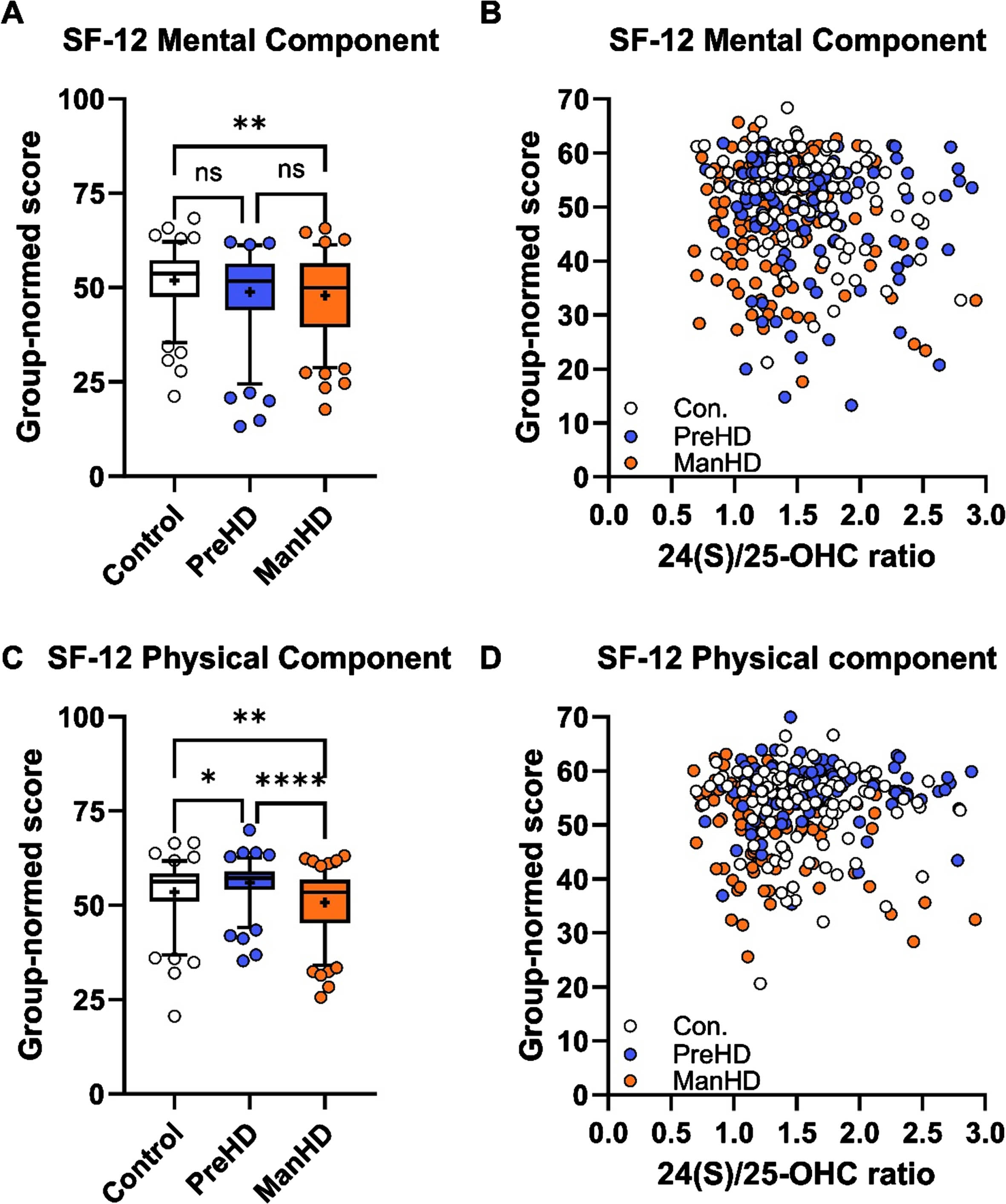 24(S)/25-OHC ratio did not correlate with SF-12 scores in ENROLL-HD. A) SF-12 mental component scores were lower in manifest HD participants compared to controls. B) Correlation between SF-12 mental component and 24(S)/25-OHC ratio was not significant. C) SF-12 physical component was lower in manifest HD (ManHD) compared to control (Con) and pre-manifest HD (PreHD) participants. D) Correlation between SF-12 physical component and 24(S)/25-OHC ratio was not significant. For A and D, box and whiskers span 5-95% of the data, with line at median and cross at the mean, and individual circles are shown for participants outside the 5-95% span; data were compared by 1-way ANOVA with Tukey post hoc between all groups. ns: not significant, *
p < 0.05, ** p < 0.01, ***
p < 0.001, ****
p < 0.0001 For D and F, correlation analysis was performed across control (white, Con), pre-manifest HD (blue, PreHD), and manifest HD (orange, ManHD) participants.