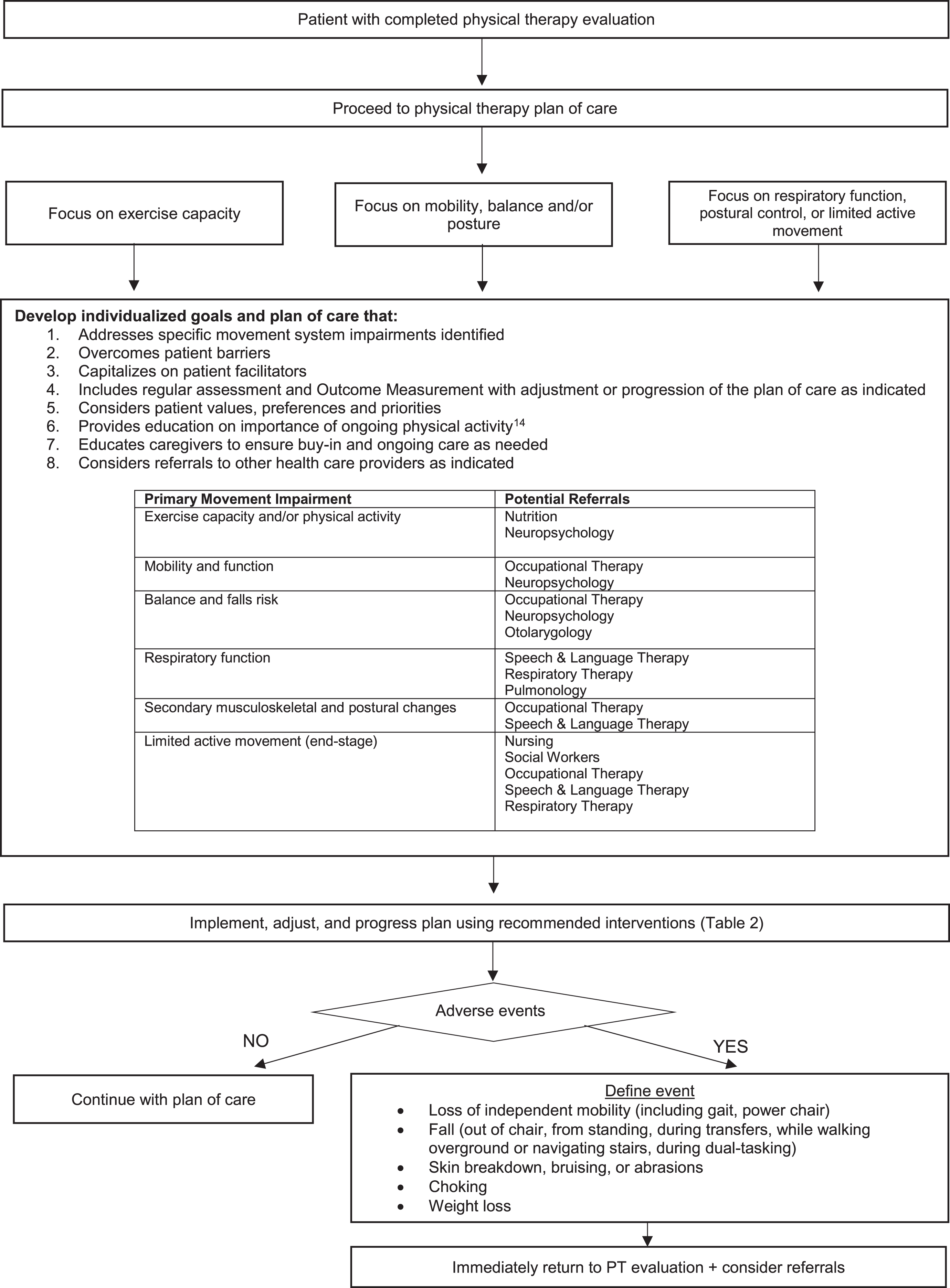 Physical Therapy Plan of Care Decision Tree. This figure presents a recommended algorithm for physical therapists to follow in their development of a plan of care for a person with Huntington’s disease.