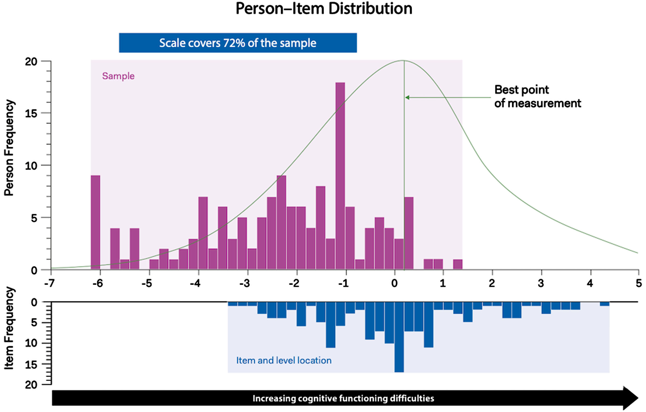 Hi-DEF scale (total score) targeting plot. The upper histogram represents the sample distribution for the Hi-DEF scale total score whereas the lower histogram represents the scale item threshold distribution plotted on the same linear measurement continuum. This allows a comparison between the range of cognitive functioning difficulties reported in the sample (upper histogram) and the range of cognitive functioning difficulties measured by the items of the Hi-DEF (lower histogram). Overlap between the ranges of the sample and item threshold distributions indicates the instrument is well-matched and able to measure the construct (cognitive functioning difficulties) within the sample accurately. The curve above the upper histogram represents an inverse function of the standard error associated with each person measurement (the peak of the curve indicating the best point of measurement).