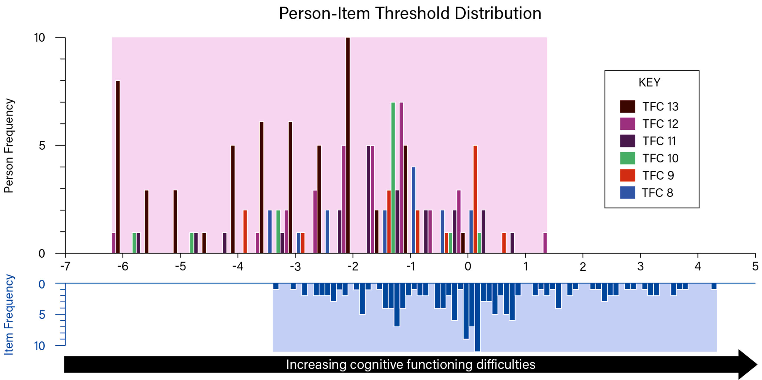 Hi-DEF full scale targeting plot by TFC score. The upper histogram (variable blocks: colors and patterns indicate TFC score, ranging from TFC 13 to TFC 8, as shown in the key) represents the sample distribution for the Hi-DEF scale, whereas the lower histogram represents the scale item threshold distribution plotted on the same linear measurement continuum.