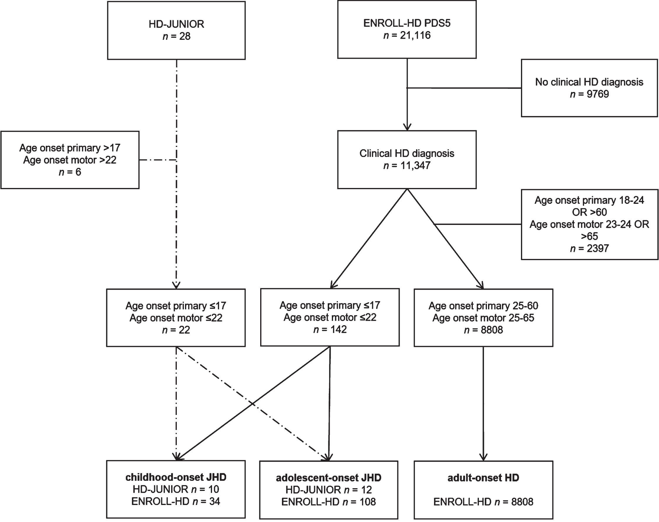 Patient selection of the HD-JUNIOR and ENROLL-HD PDS5 datasets. STROBE flow diagram displaying patient selection of the HD-JUNIOR and ENROLL-HD PDS5 datasets based on the eligibility criteria for the current study and stratified by AO-HD subtype. Dashed lines represent patient selection from the HD-JUNIOR dataset into the two different JHD subtypes, straight lines represent patient selection from the ENROLL-HD PDS5 dataset into the three different AO-HD subtypes.