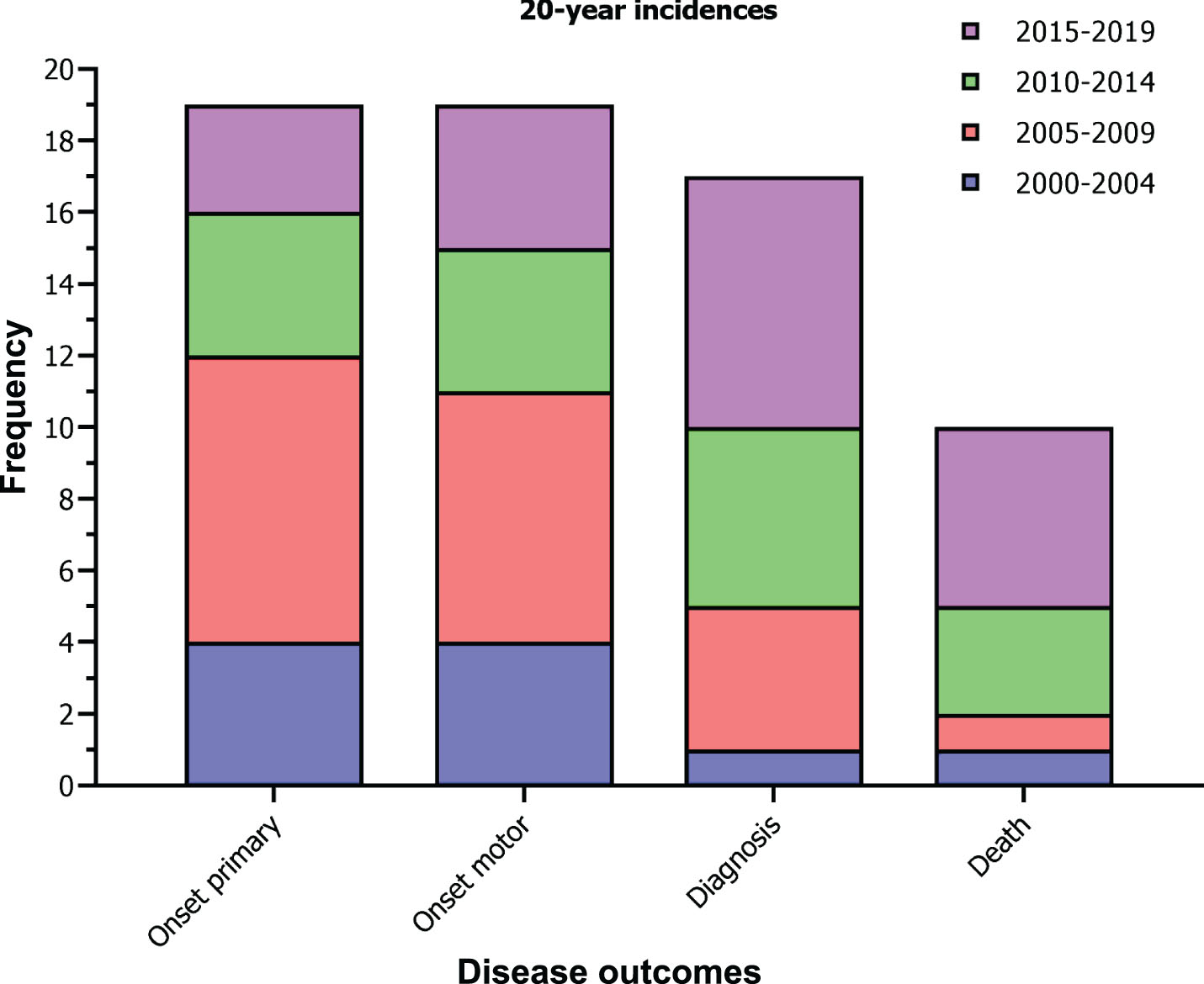 20-year incidences of JHD in the Netherlands. Stacked bar graphs shows the number of JHD cases 1) experiencing the onset of a primary symptom, 2) experiencing the onset of a first motor symptom, 3) receiving a clinical diagnosis of HD, and 4) dying, between 2000 and 2020 and color coded by time frames of 5 years. One-way ANOVA for between timeframe comparisons revealed no statistically significant results (p-values > 0.05).