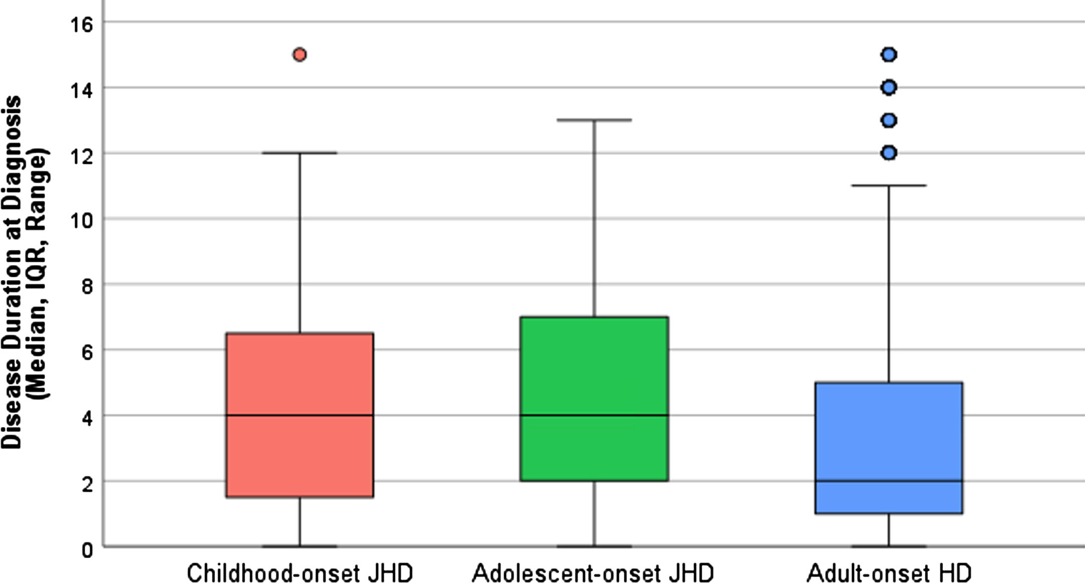 Disease duration at diagnosis in AO-HD subtypes. Boxplots showing the median, IQR, range and outliers of disease duration in years between primary symptom onset and clinical diagnosis of HD in the pooled cJHD (red; n = 43), aJHD (green; n = 119) and AHD (blue; n = 8,808) patient samples. One-way ANOVA of the log10-transformed disease duration at diagnosis revealed a statistically significant mean difference between the aJHD and AHD patient samples (p = <0.001).