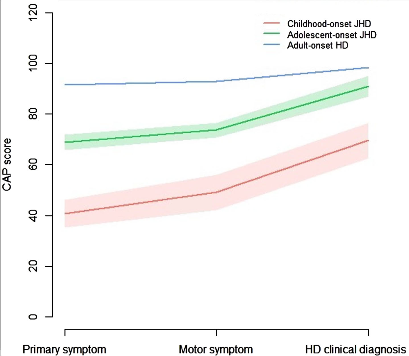 CAP100 score over time in AO-HD subtypes. Line graphs showing the mean and 95% CI of the CAP100 score at time points: 1) primary symptom onset, 2) motor symptom onset, and 3) clinical diagnosis of HD, in the pooled cJHD (red; n = 43), aJHD (green; n = 118), and AHD (n = 8,808) patient samples. One-way ANOVA for the comparison of the CAP100 score at the three different time points between AO-HD subtypes revealed statistically significant differences in means for all time points between all AO-HD subtypes (p = <0.001).