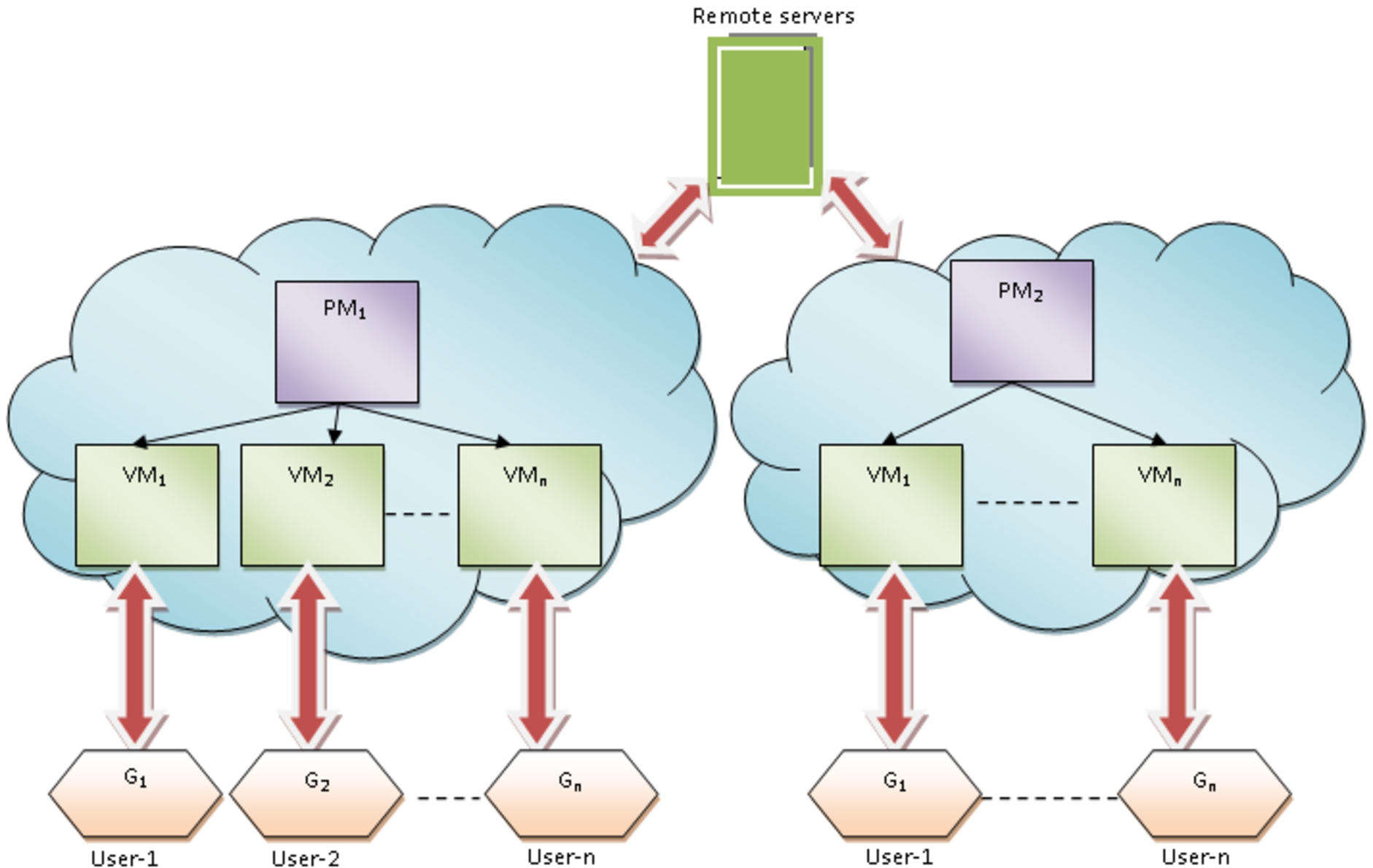 The system model of cloud infrastructure.