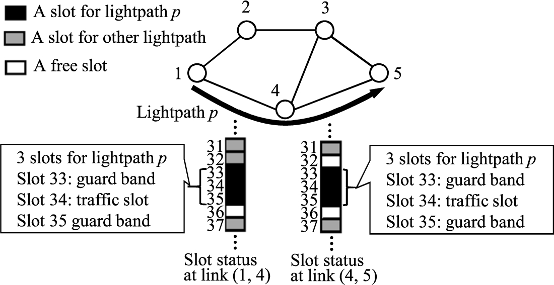 A lightpath p in a network with 5 nodes.