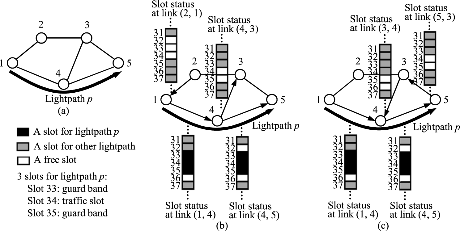 (a) A lightpath p in a network with 5 nodes. (b) Misalignments created due to the allocation of slots 33, 34, and 35 to lightpath p at link (1,4). (c) Misalignments created due to the allocation of slots 33, 34, and 35 to lightpath p at link (4,5).
