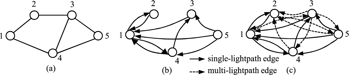 (a) A network with 5 nodes. (b) Auxiliary graph with only single-lightpath edges. (c) Auxiliary graph with single-lightpath and multi-lightpath edges.