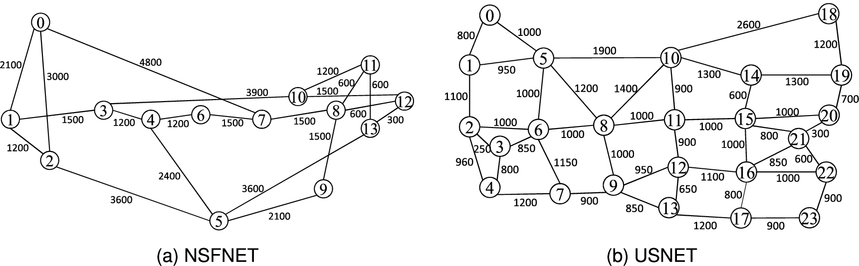 (a) The topology of the 14-node NSFNET with 21 bidirectional links. (b) The topology of the 24-node USNET with 43 bidirectional links.