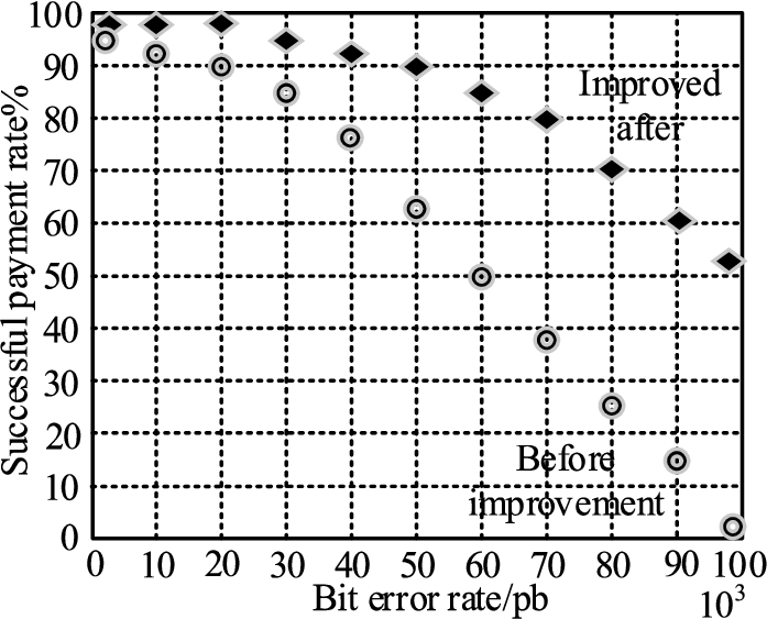 Comparison of successful delivery rates before and after improvements to the AOMDV protocol.