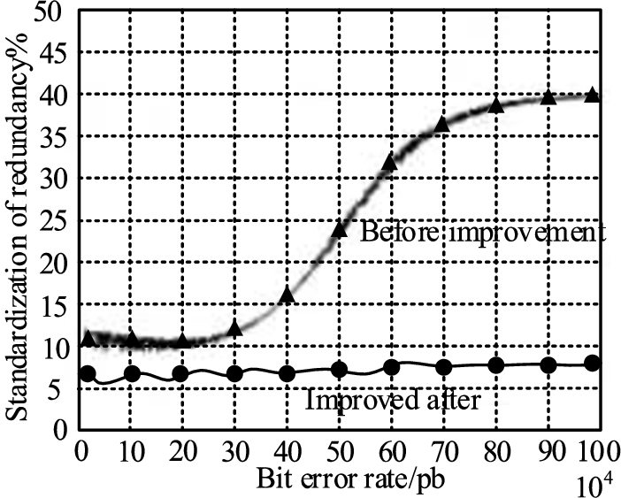 Comparison of standardized redundancy before and after AOMDV protocol improvement.