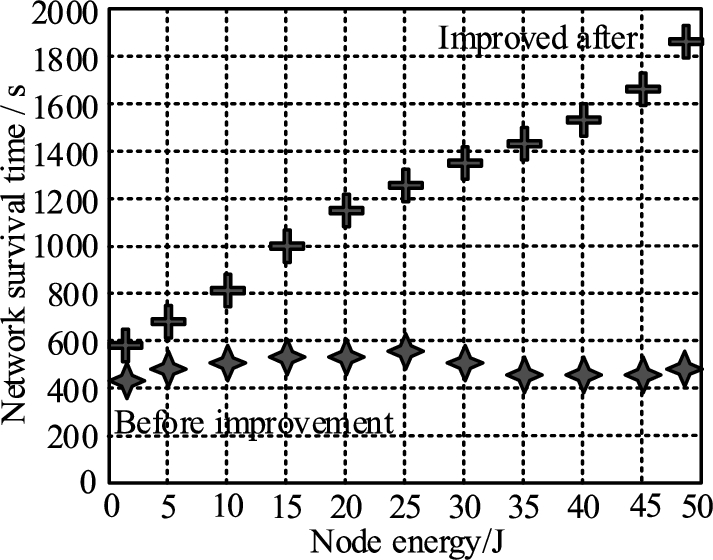 Comparison of network survival time before and after AOMDV routing protocol improvement.