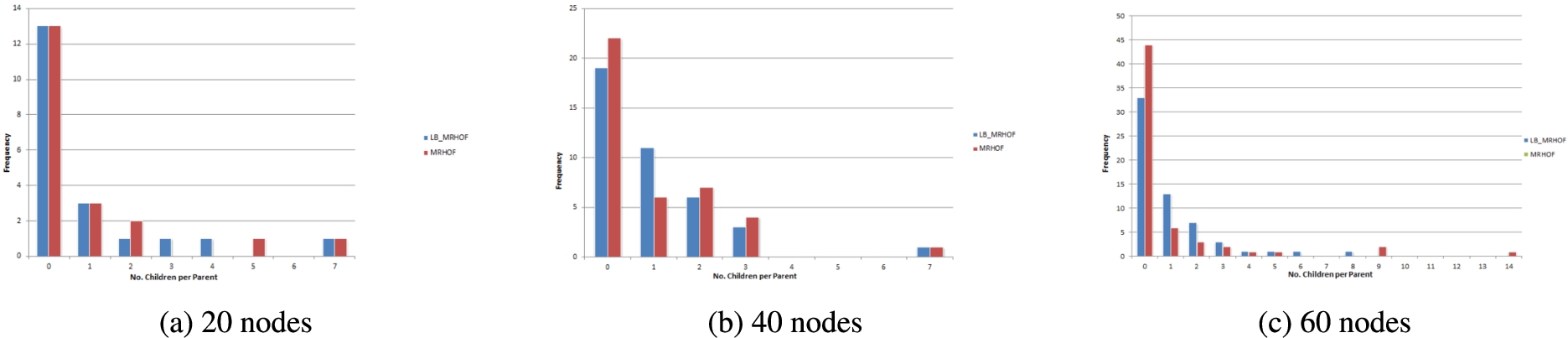 The number of child nodes per parent under random topology.