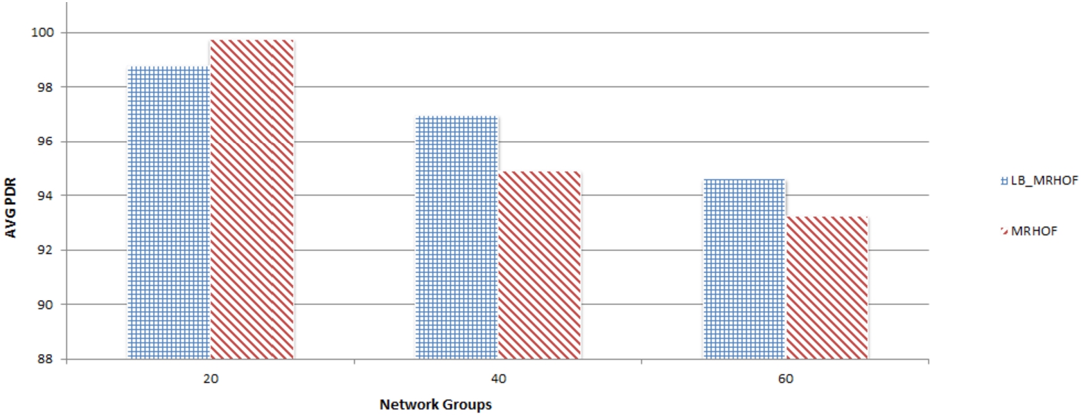 Average PDR of the random topology.