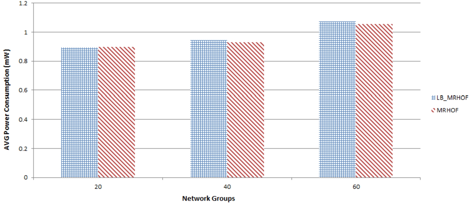 Random topology average power consumption.