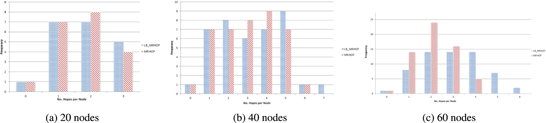 The frequency of hop-count per node in the random topology.