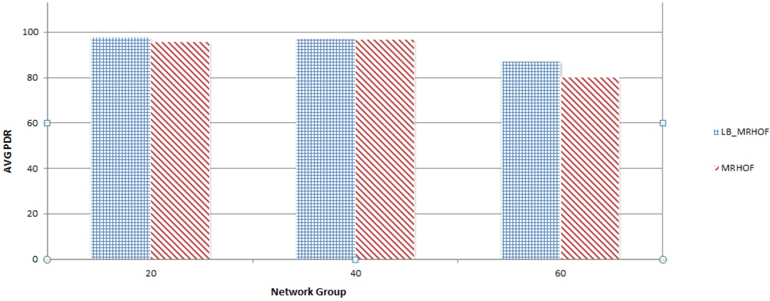 Average PDR under hierarchical topology.