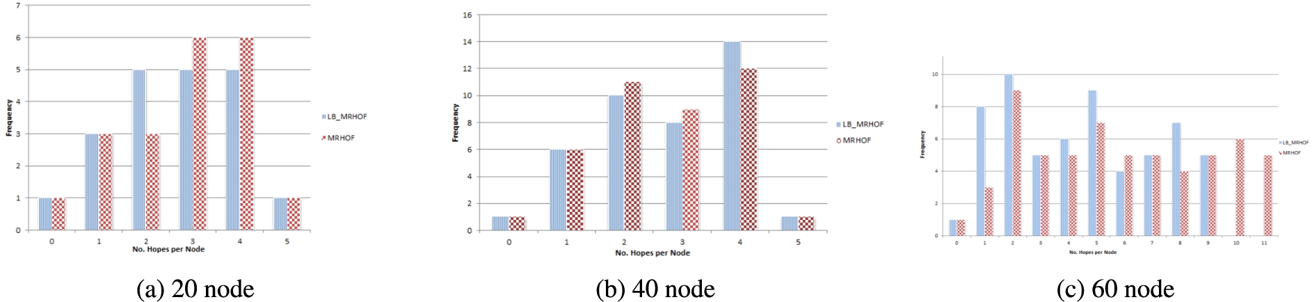 The frequency of hop-count per node in the hierarchical topology.