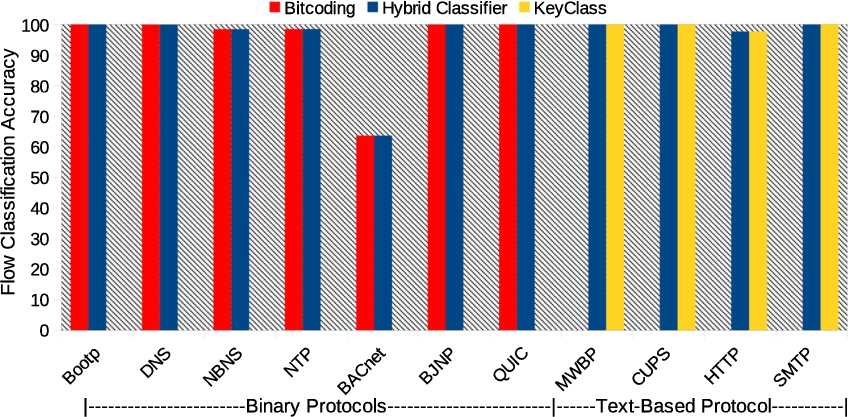 Flow classification accuracy comparison for HClass, BitCoding, and KeyClass for Dataset-1.