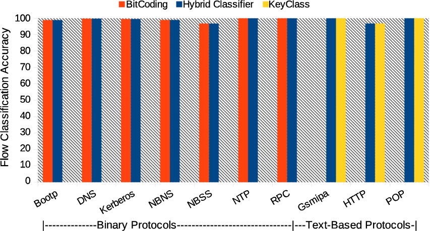 Flow classification accuracy comparison for HClass, BitCoding, and KeyClass for Dataset-2.