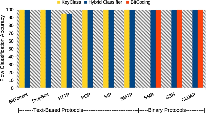 Flow classification accuracy comparison for HClass, BitCoding, and KeyClass for Dataset-3.