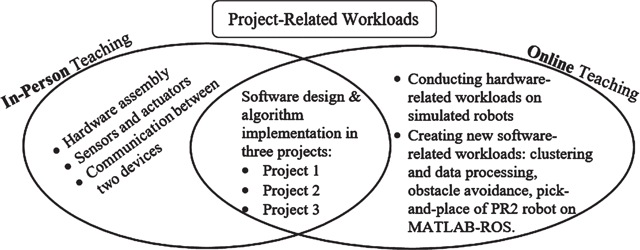 Project-related workloads conducted in-person vs. online.