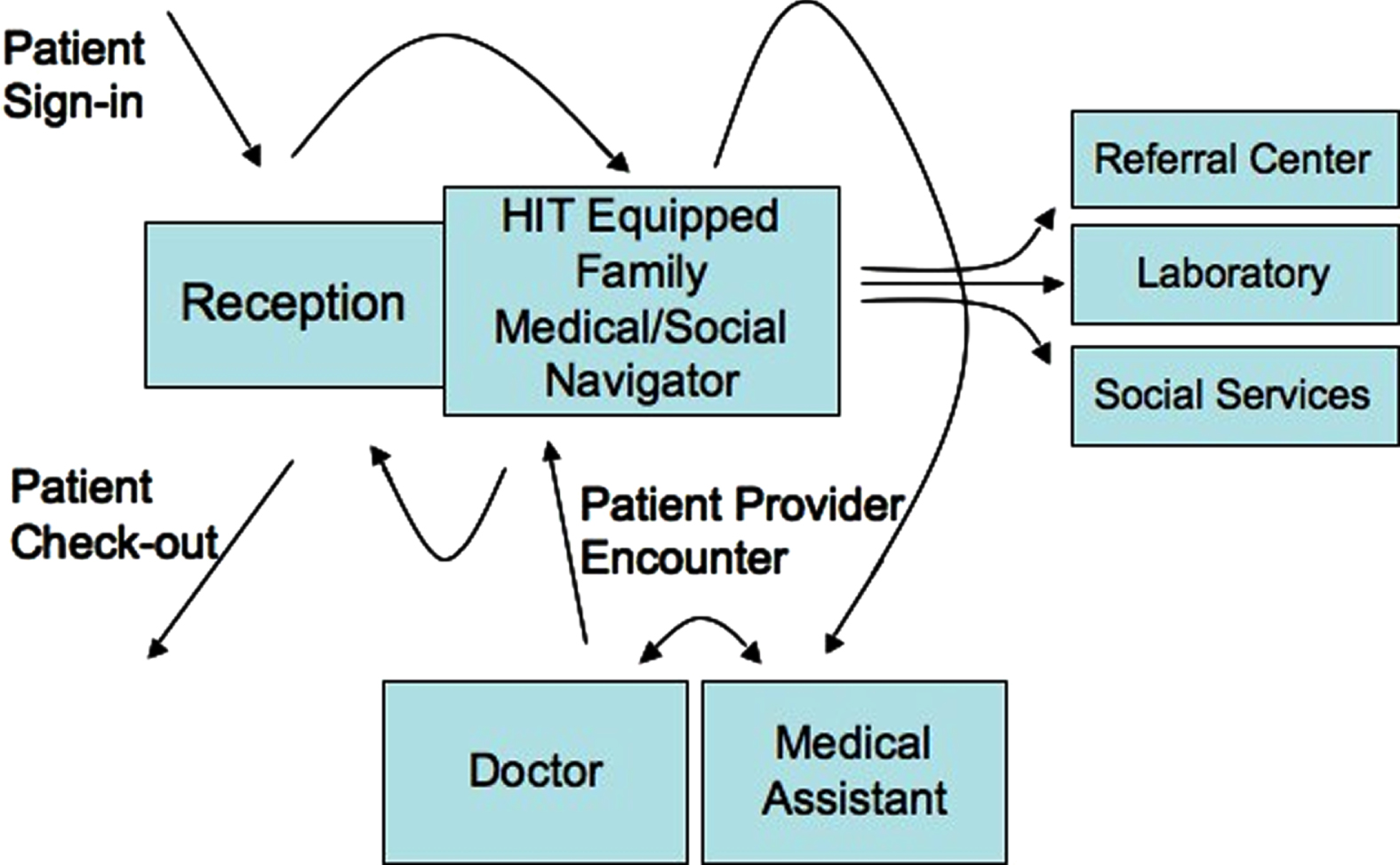 PCCMT-based care process: A patient-centric care model.